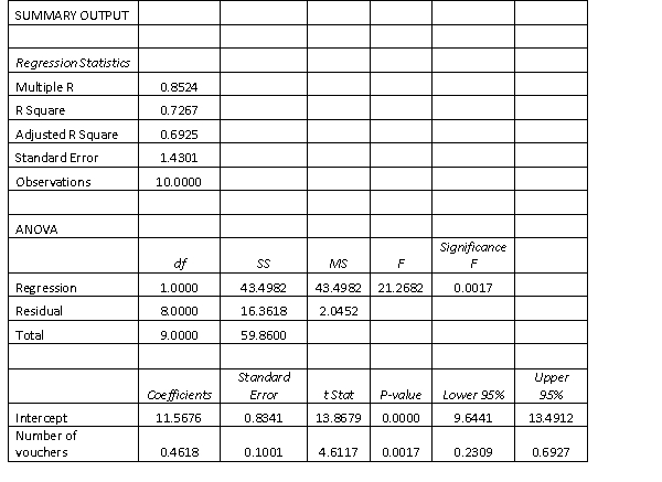 The manager of a fast food restaurant wants to determine how sales in a given week are related to the number of discount vouchers (#) printed in the local newspaper during the week. The number of vouchers and sales ($000s) from 10 randomly selected weeks is given below with the predicted sales. Compute the standardised residuals.