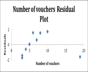 The manager of a fast food restaurant wants to determine how sales in a given week are related to the number of discount vouchers (#) printed in the local newspaper during the week. The number of vouchers and sales ($000s) from 10 randomly selected weeks is given below with Excel regression output. \begin{array} { | c | c | } \hline \text { Number of vo uchers } & \text { Sales } \\ \hline 4 & 12.8 \\ \hline 7 & 15.4 \\ \hline 5 & 13.9 \\ \hline 3 & 11.2 \\ \hline 19 & 18.7 \\ \hline 10 & 17.9 \\ \hline 8 & 16.8 \\ \hline 6 & 15.9 \\ \hline 3 & 11.5 \\ \hline 5 & 13.9 \\ \hline \end{array} Identify possible outliers.