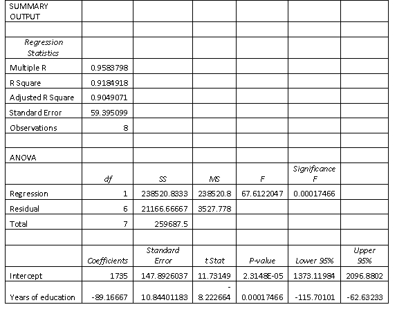 An ardent fan of television game shows has observed that, in general, the more educated the contestant, the less money he or she wins. To test her belief, she gathers data about the last eight winners of her favourite game show. She records their winnings in dollars and their years of education and performs a simple linear regression, with the Excel output provided . \begin{array} { | c | c | c | } \hline \text { Contestant } & \begin{array} { c } \text { Years of } \\ \text { education } \end{array} & \text { Winnings } \\ \hline 1 & 11 & 750 \\ \hline 2 & 15 & 400 \\ \hline 3 & 12 & 600 \\ \hline 4 & 16 & 350 \\ \hline 5 & 11 & 800 \\ \hline 6 & 16 & 300 \\ \hline 7 & 13 & 650 \\ \hline 8 & 14 & 400 \\ \hline \end{array} a. Determine the least squares regression line. b. Interpret the value of the slope of the regression line. c. Determine the standard error of estimate, and describe what this statistic tells you about the regression line. d. Interpret the coefficient of correlation