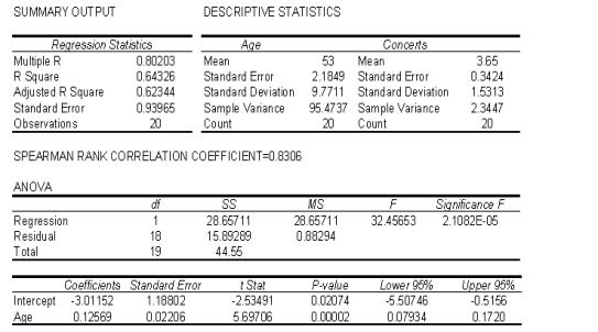 At a recent music concert, a survey was conducted that asked a random sample of 20 people their age and how many concerts they have attended since the beginning of the year. The following data were collected. \begin{array}{l} \begin{array} { | l | c | c | c | c | c | c | c | c | c | c | } \hline \text { Age } & 62 & 57 & 40 & 49 & 67 & 54 & 43 & 65 & 54 & 41 \\ \hline \text { Number of concerts } & 6 & 5 & 4 & 3 & 5 & 5 & 2 & 6 & 3 & 1 \\ \hline \end{array}\\\\ \begin{array} { | l | c | c | c | c | c | c | c | c | c | c | } \hline \text { Age } & 44 & 48 & 55 & 60 & 59 & 63 & 69 & 40 & 38 & 52 \\ \hline \text { Number of Concerts } & 3 & 2 & 4 & 5 & 4 & 5 & 4 & 2 & 1 & 3 \\ \hline \end{array} \end{array} a. Calculate the Pearson correlation coefficient. What sign does it have? Why? b. Conduct a test of the population coefficient of correlation to determine at the 5% significance level whether a linear relationship exists between age and number of concerts attended.