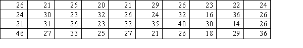 The following data are believed to have come from a normal probability distribution. The mean of this sample equals 26.80, and the standard deviation equals 6.378. Use the goodness-of-fit test at the 5% significance level to test this claim.