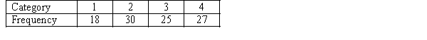 Consider a multinomial experiment involving 100 trials and 4 categories (cells). The observed frequencies resulting from the experiment are shown in the accompanying table. Use the 5% significance level to test the hypotheses. H<sub>0 </sub>: p<sub>1 </sub>= 0.25, p<sub>2 </sub>= 0.30, p<sub>3 </sub>= 0.20, p<sub>4 </sub>= 0.25. H<sub>1 </sub>;At least two proportions differ from their specified values.