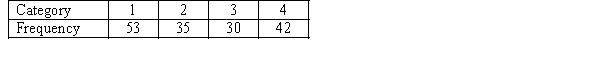 Consider a multinomial experiment involving 160 trials and 4 categories (cells). The observed frequencies resulting from the experiment are shown in the following table. Use the 10% significance level to test the hypotheses. . At least two proportions differ from their specified values.