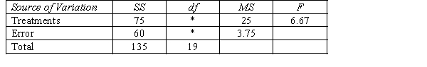 <strong>Consider the following partial ANOVA table: The numbers of degrees of freedom for numerator and denominator, respectively, (identified by asterisks) are:</strong> A) 4 and 15. B) 3 and 16. C) 15 and 4. D) 16 and 3.