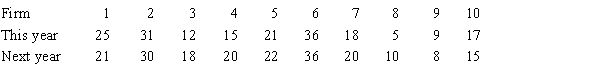 A simple random sample of ten firms was asked how much money (in thousands of dollars) they spent on employee training programs this year and how much they plan to spend on these programs next year. The data are shown below. Assume that the populations of amount spent on employee training programs are normally distributed. a. Estimate with 95% confidence the mean difference. b. Briefly explain what the interval estimate in part a. tells you.