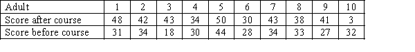 Ten functionally illiterate adults were given an experimental one-week crash course in reading. Each of the 10 was given a reading test prior to the course and another test after the course. The results are shown below. a. Estimate the mean improvement with 95% confidence. b. Briefly describe what the interval estimate in part a. tells you.
