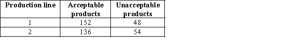 A quality control inspector keeps a tally sheet of the numbers of acceptable and unacceptable products that come off two different production lines. The completed sheet is shown below. Can the inspector infer at the 5% significance level that production line 1 is doing a better job than production line 2?