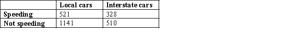 Do interstate drivers exceed the speed limit more frequently than local motorists? This vital question was addressed by the Road Traffic Authority. A random sample of the speeds of 2500 randomly selected cars was categorised according to whether the car was registered in the state or in some other state, and whether or not the car was violating the speed limit. The data are shown below. Do these data provide enough evidence to support the highway patrol's claim at the 5% significance level?