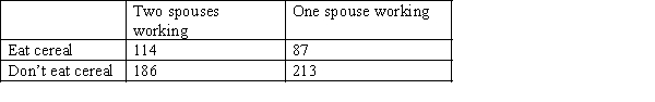 The managing director of a breakfast cereal manufacturer claims that families in which both spouses work are much more likely to be consumers of his product than those with only one working spouse. To prove his point, he commissions a survey of 300 families in which both spouses work and 300 families with only one working spouse. Each family is asked whether the company's cereal is eaten for breakfast. The results are shown below. Use the p-value method to test the managing director's claim, at a 5% significance level of significance.