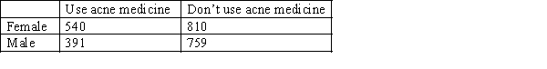The marketing manager of a pharmaceutical company believes that more females than males use its acne medicine. In a recent survey, 2500 teenagers were asked whether or not they use that particular product. The responses, categorised by gender, are summarised below. a. Do these data provide enough evidence at the 10% significance level to support the manager's claim? b. Estimate with 90% confidence the difference in the proportions of male and female users of the acne medicine. c. Describe what the interval estimate in part b. tells you.