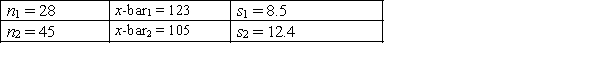 <strong>In constructing a 99% confidence interval estimate for the difference between the means of two normally distributed populations, where the unknown population variances are assumed not to be equal, summary statistics computed from two independent samples are as follows: The lower confidence limit is:</strong> A) 24.485. B) 11.515. C) 13.116. D) 22.884.