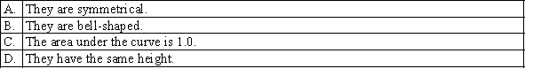 Which of the following is always true for all probability density functions of continuous random variables?