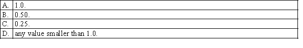 The mean of the exponential distribution equals the mean of the Poisson distribution only when the former distribution has a mean equal to: