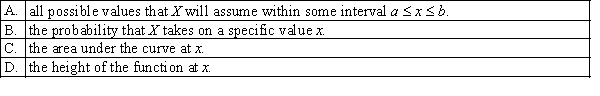 The probability density function, f(x), for any continuous random variable X, represents: