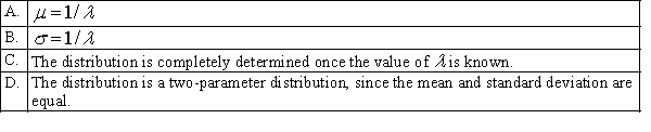 Which of the following is not true for an exponential distribution with parameter ?