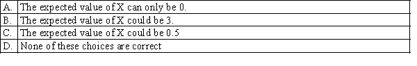 The following table is a valid probability distribution, for a random variable X, where the individual probabilities are unknown. Which of the following statements is correct ?