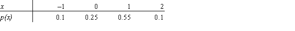 The probability distribution for X is as follows: Find the expected value of Y = X + 10.