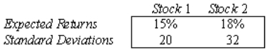 An analysis of the stock market produces the following information about the returns of two stocks: Assume that the returns are positively correlated, with <sub>12</sub> = 0.80. a. Find the mean and standard deviation of the return on a portfolio consisting of an equal investment in each of the two stocks. b. Suppose that you wish to invest $1 million. Discuss whether you should invest your money in stock 1, stock 2, or a portfolio composed of an equal amount of investments on both stocks.