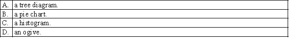 A useful graphical method of constructing the sample space for an experiment is: