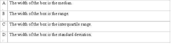 Which of the following best describes the width of the box in the box-and-whisker plot?
