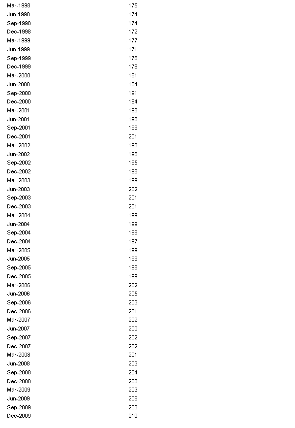 The table below shows the number of licensed hotels with at least 15 rooms in New South Wales from March 1998 to December 2009. a. Plot the time series. b. When did the number of licensed hotels with at least 15 rooms in New South Wales grow fastest?