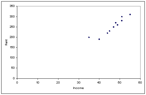 a.   b. There is a very strong positive relationship between rent and income; as income increases, rent payment tends also to increase.
