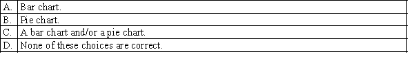 Which of the following is a graphical technique used to present nominal (categorical) data?