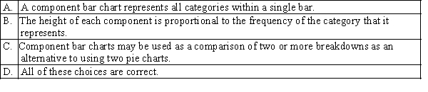 Which of the following best describes a component bar chart?