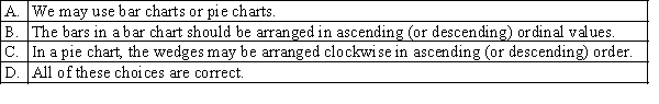 Which of the following applies to graphical techniques to describe ordinal data? S
