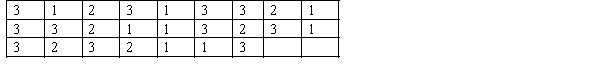 Voters participating in a recent election exit poll in a Queensland electorate were asked to state their political party affiliation. Coding the data 1 for Coalition, 2 for minor parties and 3 for Labor, the data collected were as follows: Create a bar chart to display the political party affiliation in the Queensland electorate. Write a short sentence to describe the political affiliation.