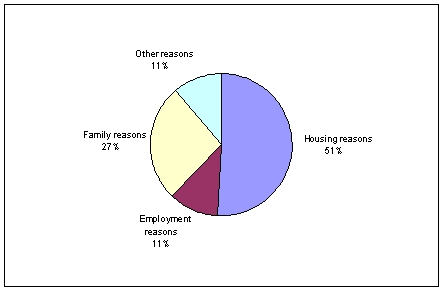 a. b. More than half of these people moved for housing reasons. More than one quarter of these people moved for family reasons.