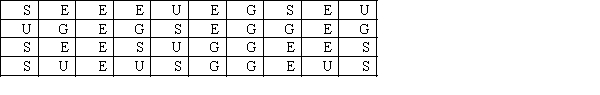 Car buyers were asked by a car dealer to rate their level of satisfaction with the service they had received. The four ratings were Excellent (E), Good (G), Satisfactory (S) and Unsatisfactory (U). The following data were obtained. a. Create a bar chart of the level of satisfaction with the service. b. Create a pie chart of the level of satisfaction with the service.