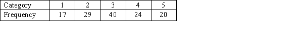 Given the following five categories and the number of times each occurs, construct a pie chart and a bar chart.