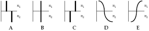 <strong>The wave front shown at the left for light in air reaches the plane boundary between air and two transparent mediums with n<sub>1</sub> = 1.5 and n<sub>2</sub> = 3.00 respectively. Which diagram below correctly illustrates the wave front after it has entered the two mediums at the right? </strong> A)A B)B C)C D)D E)E
