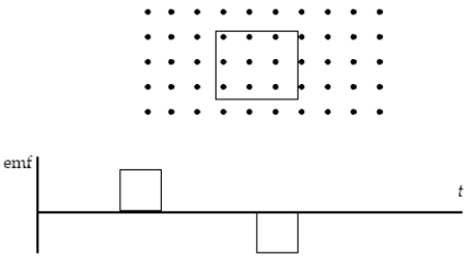 <strong>Starting outside the region with the magnetic field,a single square coil of wire moves across the region with a uniform magnetic field \vec { B } perpendicular to the page.The loop moves at constant velocity \overrightarrow { \mathbf { v } } .As seen from above,a counterclockwise emf is regarded as positive.Roger claims that the graph shown below represents the induced emf.Martin says he's wrong.In which direction did the loop move over the plane of the page,or is Martin correct? </strong> A)Roger is correct: the loop moved from bottom to top. B)Roger is correct: the loop moved from top to bottom. C)Roger is correct: the loop moved from left to right. D)Roger is correct: the loop moved from right to left. E)Martin is correct: none of these directions of motion will produce the graph of emf vs t.