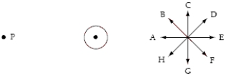 <strong>The diagram below shows the position of a long straight wire perpendicular to the page and a set of directions labeled A through H.When the current in the wire is directed up out of the page,the direction of the magnetic field at point P is  </strong> A)E. B)F. C)G. D)H. E)A. <div style=padding-top: 35px> 