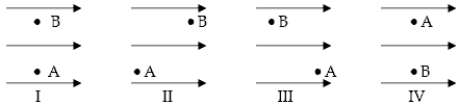 Four electrons move from point A to point B in a uniform electric field as shown below.Rank the electrons in diagrams I through IV by the changes in potential energy from most positive to most negative when traveling from A to B.