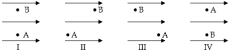 <strong>Four electrons move from point A to point B in a uniform electric field as shown below.Rank the electrons in diagrams I through IV by the changes in potential from most positive to most negative when traveling from A to B.  </strong> A)I = II = III = IV. B)II = III > I > IV. C)III > I = IV > II. D)II > I = IV > III. E)I > II = III > IV. <div style=padding-top: 35px> 