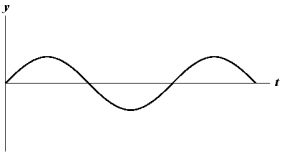 <strong>Exhibit 16-1 The figure below shows a sine wave at one point of a string as a function of time. Use the exhibit to answer the following question. Refer to Exhibit 16-1.Which of the graphs below shows a wave where the amplitude and frequency are each reduced in half?</strong> A) B) C) D) E)