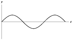 <strong>Exhibit 16-1 The figure below shows a sine wave at one point of a string as a function of time. Use the exhibit to answer the following question. Refer to Exhibit 16-1.Which of the graphs below shows a wave where the amplitude and the frequency are doubled?</strong> A) B) C) D) E)