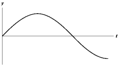 <strong>Exhibit 16-1 The figure below shows a sine wave at one point of a string as a function of time. Use the exhibit to answer the following question. Refer to Exhibit 16-1.Which of the graphs below shows a wave where the amplitude and the frequency are doubled?</strong> A) B) C) D) E)