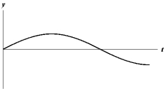 <strong>Exhibit 16-1 The figure below shows a sine wave at one point of a string as a function of time. Use the exhibit to answer the following question. Refer to Exhibit 16-1.Which of the graphs below shows a wave where the amplitude and frequency are each reduced in half?</strong> A) B) C) D) E)