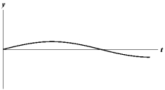 <strong>Exhibit 16-1 The figure below shows a sine wave at one point of a string as a function of time. Use the exhibit to answer the following question. Refer to Exhibit 16-1.Which of the graphs below shows a wave where the amplitude and frequency are each reduced in half?</strong> A) B) C) D) E)