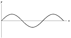 <strong>Exhibit 16-2 The figure below shows a sine wave on a string at one instant of time. Use this exhibit to answer the following question(s). Refer to Exhibit 16-2.Which of the graphs below shows a wave where the frequency and wave velocity are both doubled?</strong> A) B) C) D) E)
