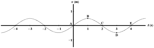 Exhibit 15-1 A graph of position versus time for an object oscillating at the free end of a horizontal spring is shown below.A point or points at which the object has positive velocity and zero acceleration is(are) Use this exhibit to answer the following question. -Refer to Exhibit 15-1.The point at which the object has negative velocity and zero acceleration is