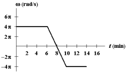 <strong>Exhibit 10-2 The figure below shows a graph of angular velocity versus time for a man bicycling around a circular track. Use this exhibit to answer the following question(s). -Refer to Exhibit 10-2.What is his average angular acceleration,in rad/s<sup>2</sup>,in the first 10 minutes?</strong> A)0 B) - \frac { \pi } { 150 } C) - \frac { \pi } { 75 } D) + \frac { \pi } { 75 } E) + \frac { \pi } { 150 }