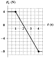 The only force acting on a 2.0-kg object moving along the x axis is shown.If the velocity v<sub>x</sub> is -2.0 m/s at t = 0,what is the velocity at t = 4.0 s?