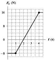<strong>The only force acting on a 2.0-kg object moving along the x axis is shown.If the velocity v<sub>x</sub> is +2.0 m/s at t = 0,what is the velocity at t = 4.0 s?  </strong> A)+4.0 m/s B)+5.0 m/s C)+6.0 m/s D)+7.0 m/s E)+2.0 m/s <div style=padding-top: 35px> 