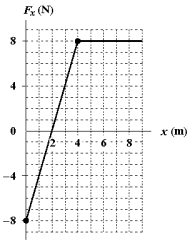 <strong>The only force acting on a 1.6-kg body as it moves along the x axis is given in the figure.If the velocity of the body at x = 2.0 m is 5.0 m/s,what is its kinetic energy at x = 5.0 m? </strong> A)52 J B)44 J C)36 J D)60 J E)25 J