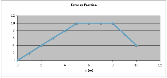 <strong>The graph below shows how the force on a 0.500 kg particle varies with position.If the particle has speed v = 2.23 \frac { \mathrm { m } } { \mathrm { s } } at x = 0.00 m,what is its speed in m/s when x = 8.00 m? </strong> A)2.00 B)10.7 C)14.8 D)15.0 E)21.1